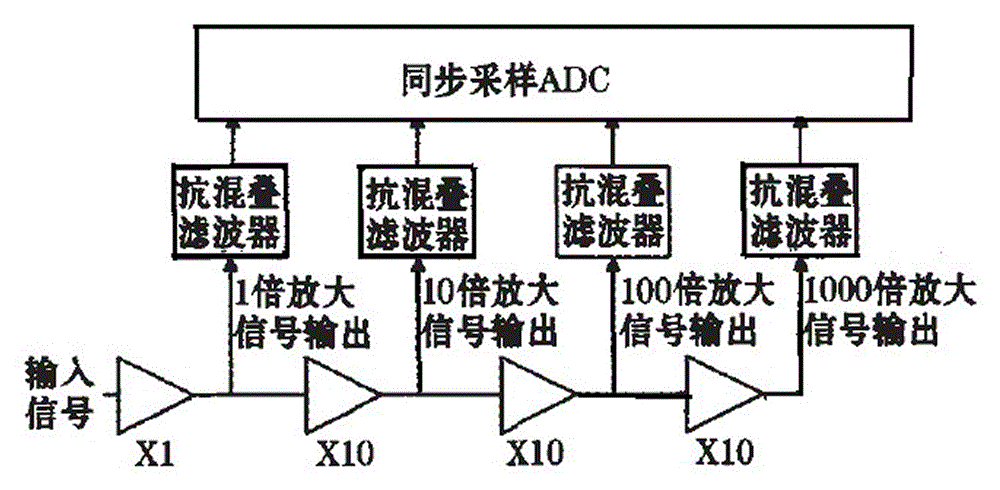 一種數(shù)字積分式磁通計的制作方法與工藝