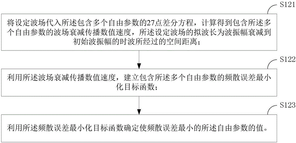 三维Laplace域声波方程数值模拟方法及装置与流程