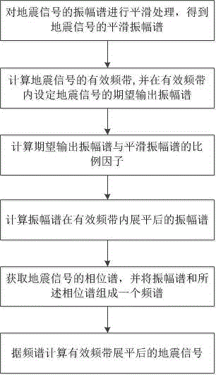 基于譜模擬的地震資料寬頻處理方法與流程