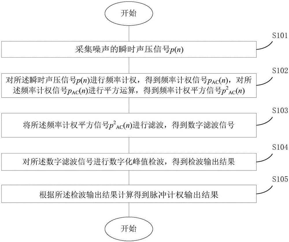 一种数字式的声级计脉冲计权方法及装置与流程