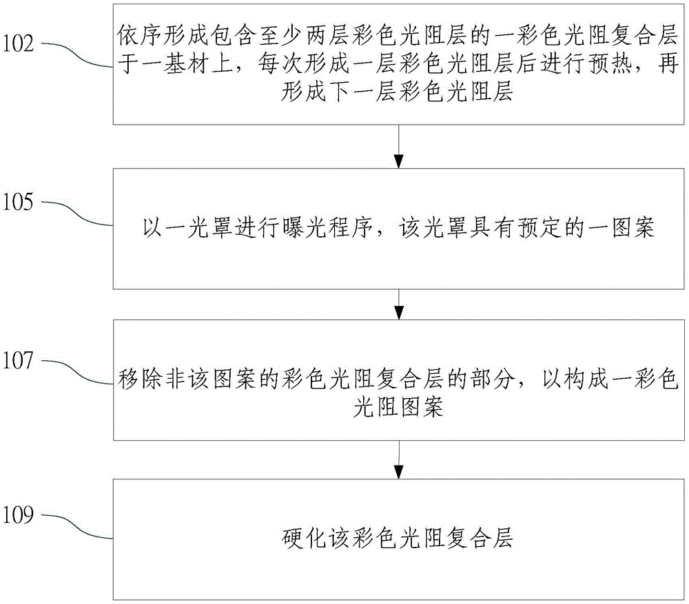 具彩色光阻图案的装置及其制作方法与流程