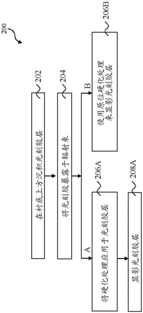 光刻工藝和材料的制作方法與工藝