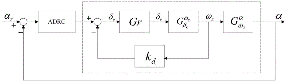 攻角的线性自抗扰控制方法与流程