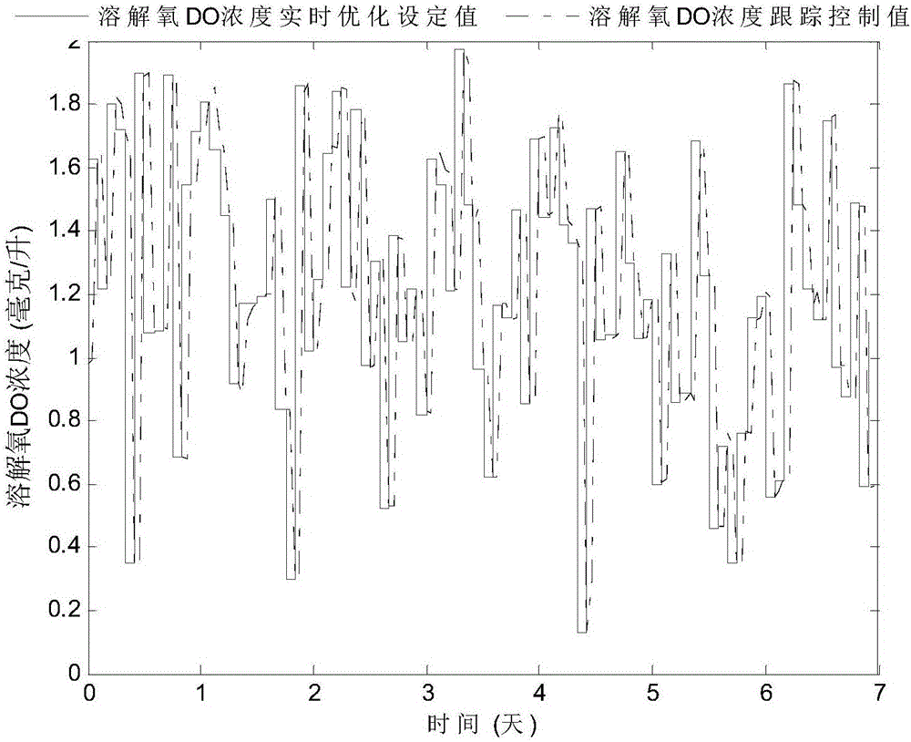 一種基于多目標(biāo)差分進(jìn)化算法的污水處理優(yōu)化控制方法與流程