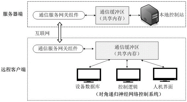 對(duì)角遞歸神經(jīng)網(wǎng)絡(luò)控制系統(tǒng)的遠(yuǎn)程監(jiān)控與在線調(diào)試方法與流程