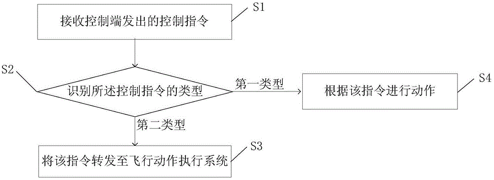 一种无人机控制方法、装置和系统与流程