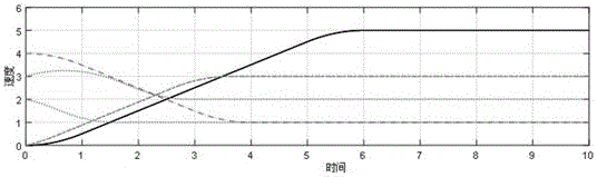 一种初加速度不为零的S型曲线速度控制方法与流程