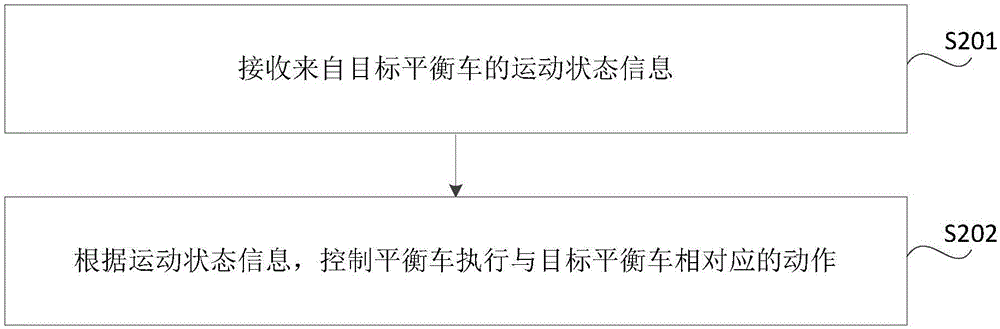 平衡车控制方法及装置与流程