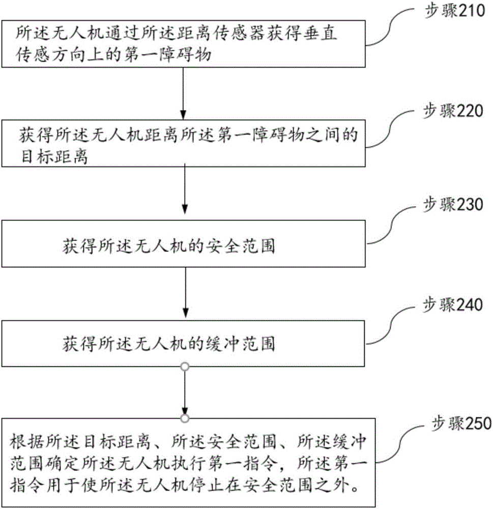 一种无人机飞行控制方法和装置与流程