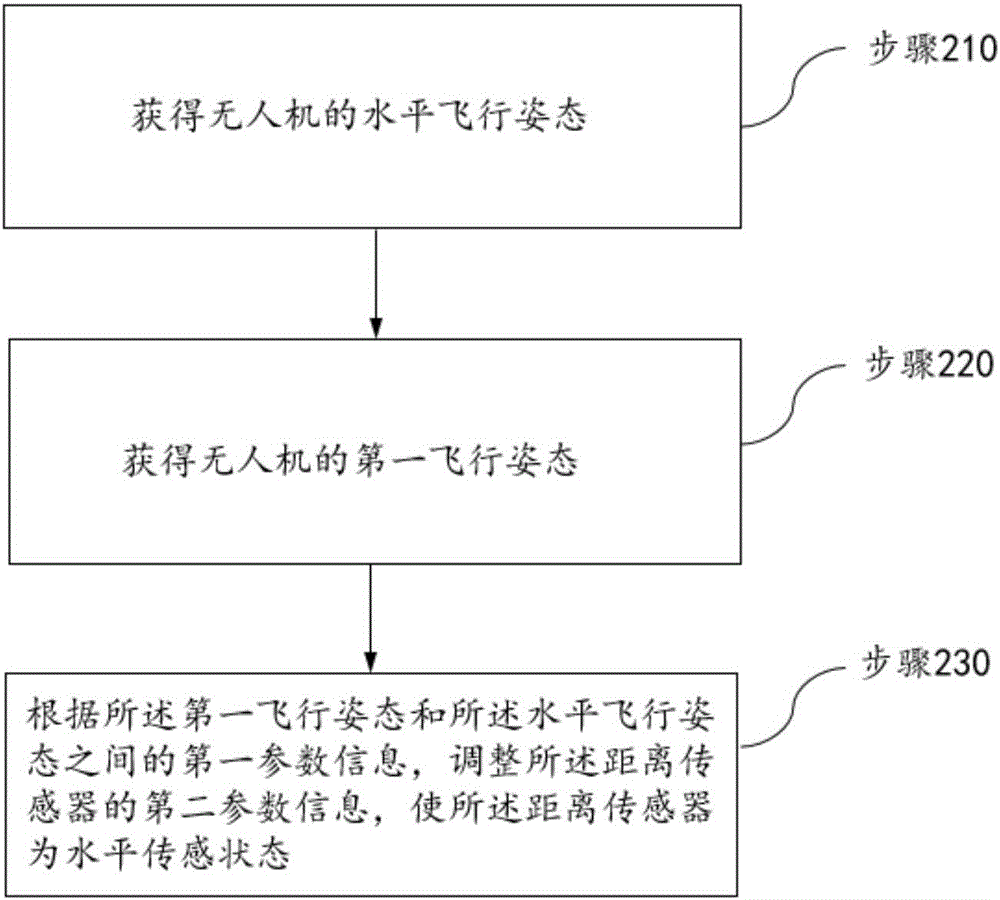 一種無(wú)人機(jī)飛行控制方法和裝置與流程