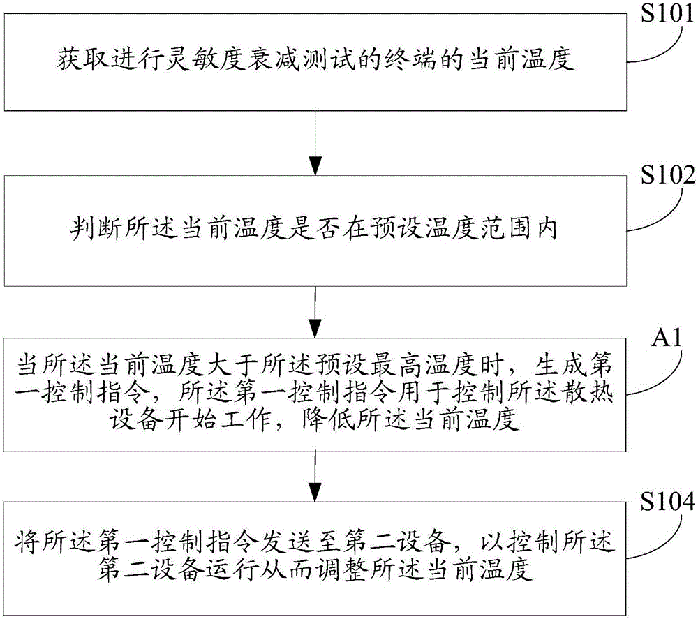 靈敏度衰減測試方法、測試裝置及測試系統(tǒng)與流程