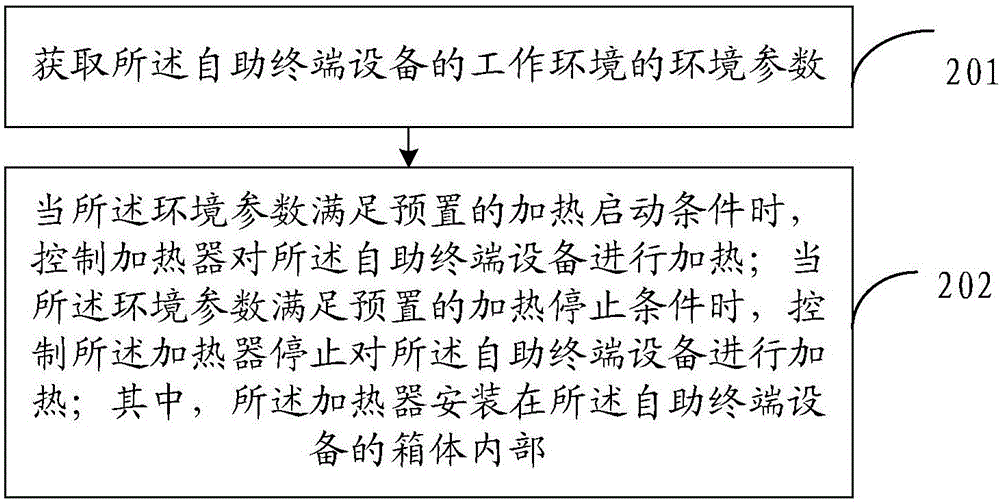 一種自助終端設(shè)備的工作環(huán)境控制方法及裝置與流程