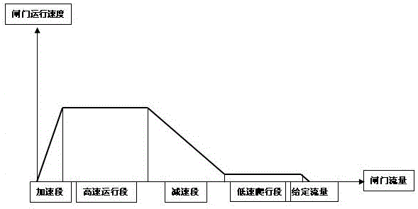 一種電動閘門流量自動調(diào)節(jié)的方法及裝置與流程