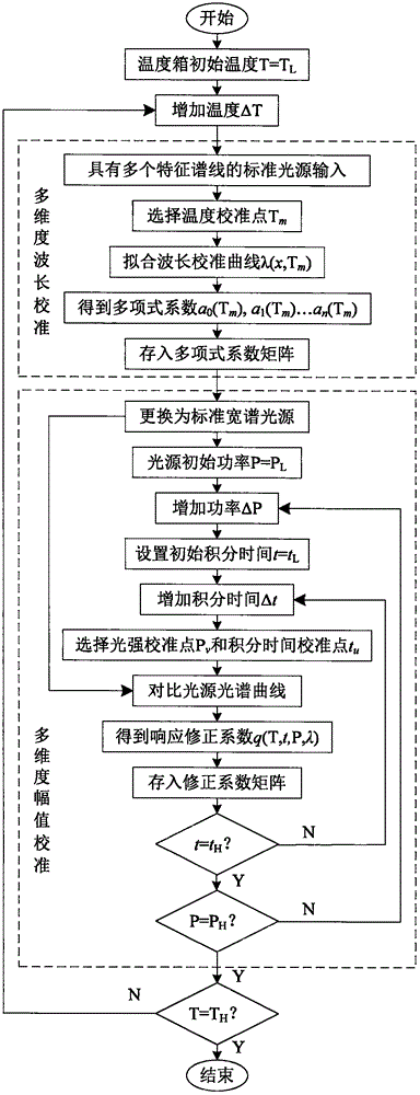 一种光纤光谱仪的多维度复杂校准方法与流程