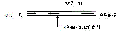 DTS系統(tǒng)衰減系數(shù)不同時標定方法與流程