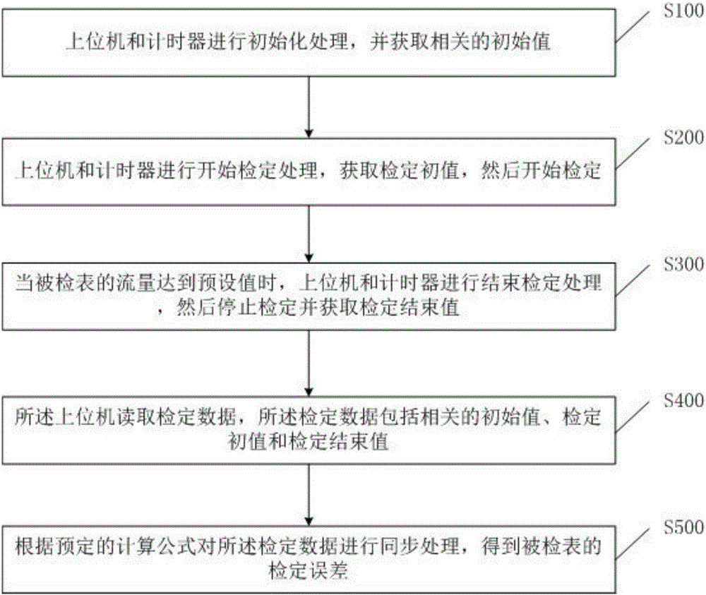 一種實(shí)時(shí)同步法大口徑熱量表檢定方法及裝置與流程