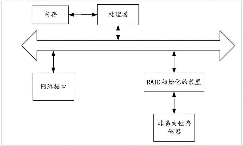 RAID初始化的方法及裝置與流程