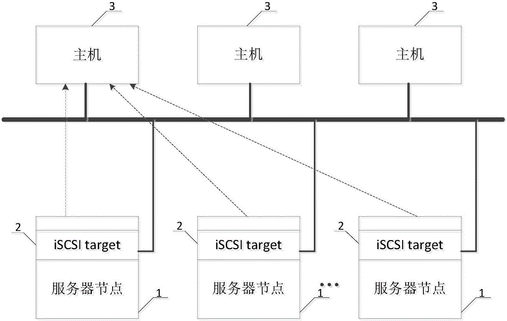 一種基于分布式IPSAN的存儲(chǔ)系統(tǒng)的制作方法與工藝