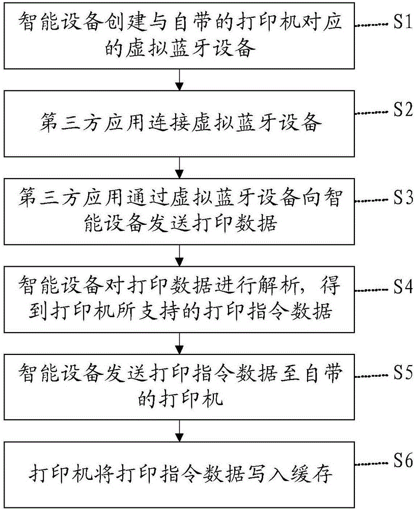 基于虚拟蓝牙设备的打印方法及其系统与流程