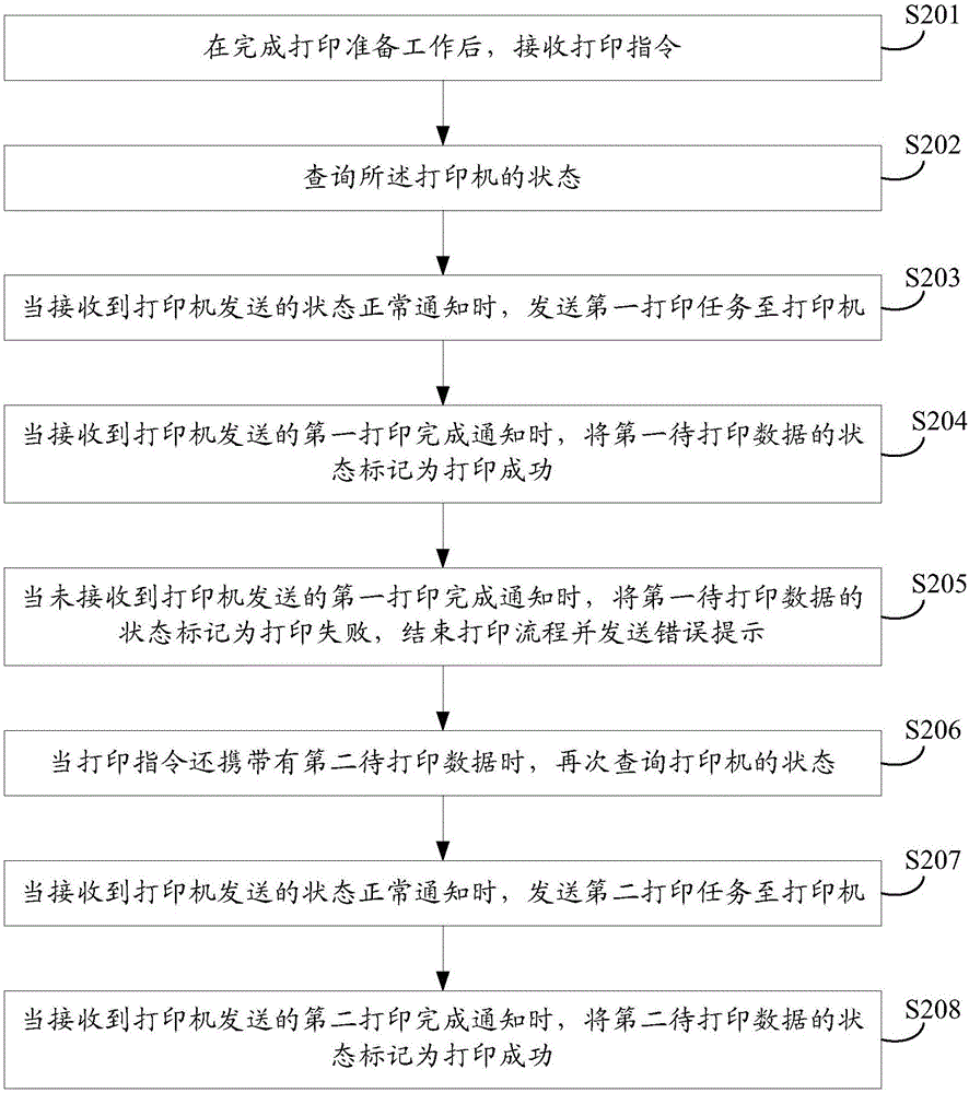 一種打印控制方法和裝置及一種打印系統(tǒng)與流程