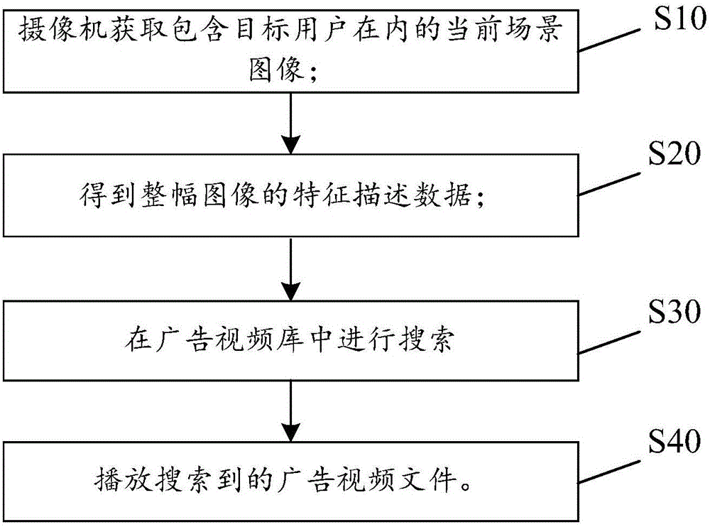 多屏廣告精準(zhǔn)投放方法與流程