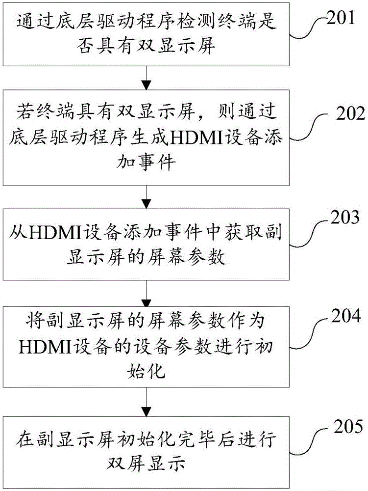 雙屏顯示方法及裝置與流程