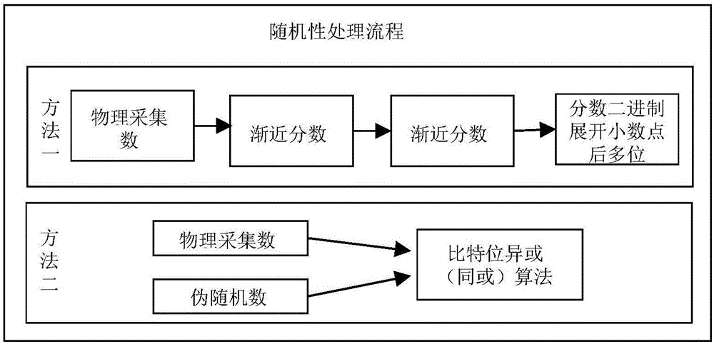 高性能随机数发生方法及发生器与流程