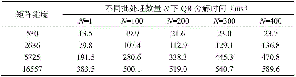 一種大量同構(gòu)稀疏矩陣的GPU加速Q(mào)R分解方法與流程