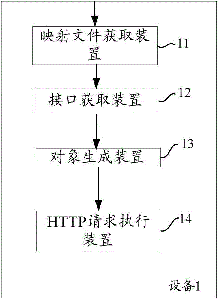 对HTTP请求进行统一映射的方法和设备与流程