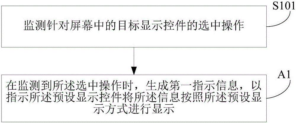 信息顯示方法及裝置與流程