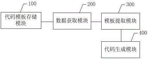 一种快速调整交易流程对接的自动化代码生成方法及系统与流程