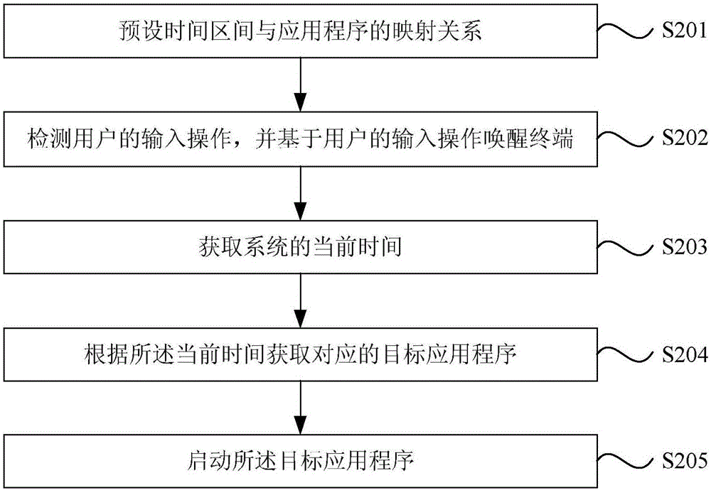 一種應(yīng)用程序的快速啟動方法及系統(tǒng)與流程