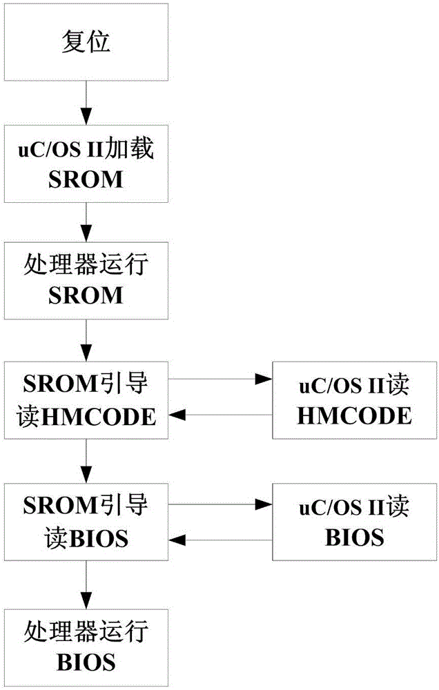 一種快速引導(dǎo)申威處理器BIOS的方法與流程