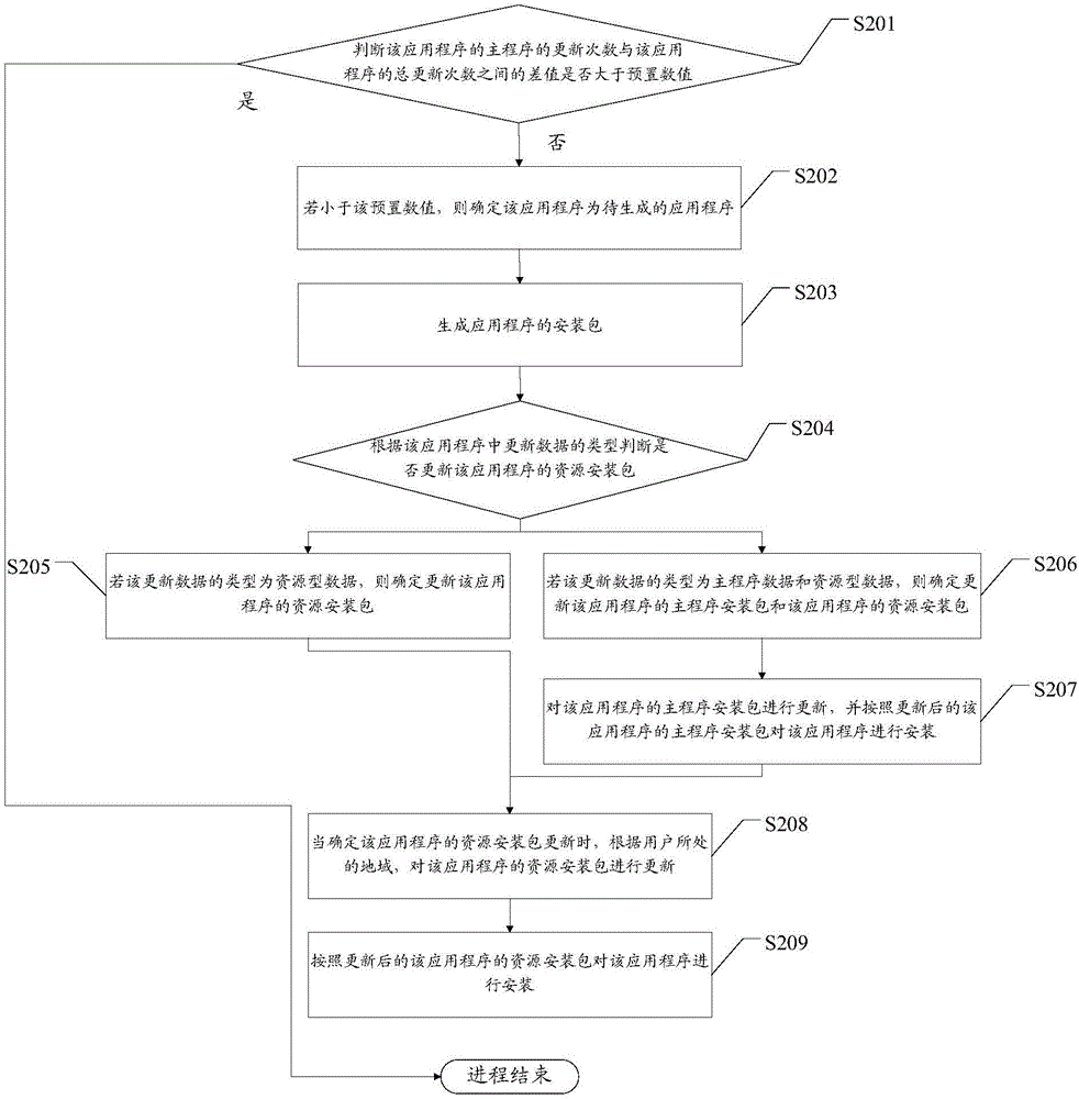 應(yīng)用程序升級方法及裝置與流程