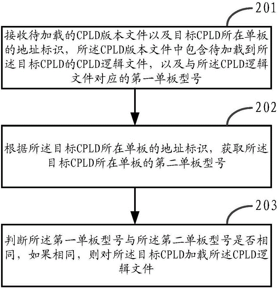 一種加載邏輯文件的方法及裝置與流程