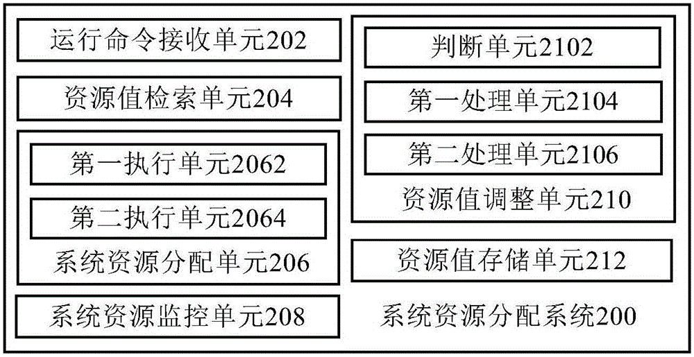 系統(tǒng)資源分配方法和系統(tǒng)資源分配系統(tǒng)與流程