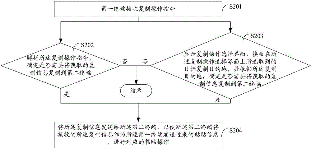 一種信息處理的方法及終端與流程