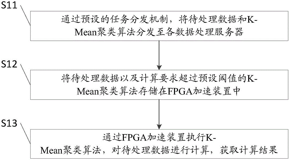 一种用于大数据K‑Mean聚类算法的加速系统和方法与流程