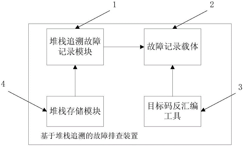 一種基于堆棧追溯的故障排查裝置和方法與流程