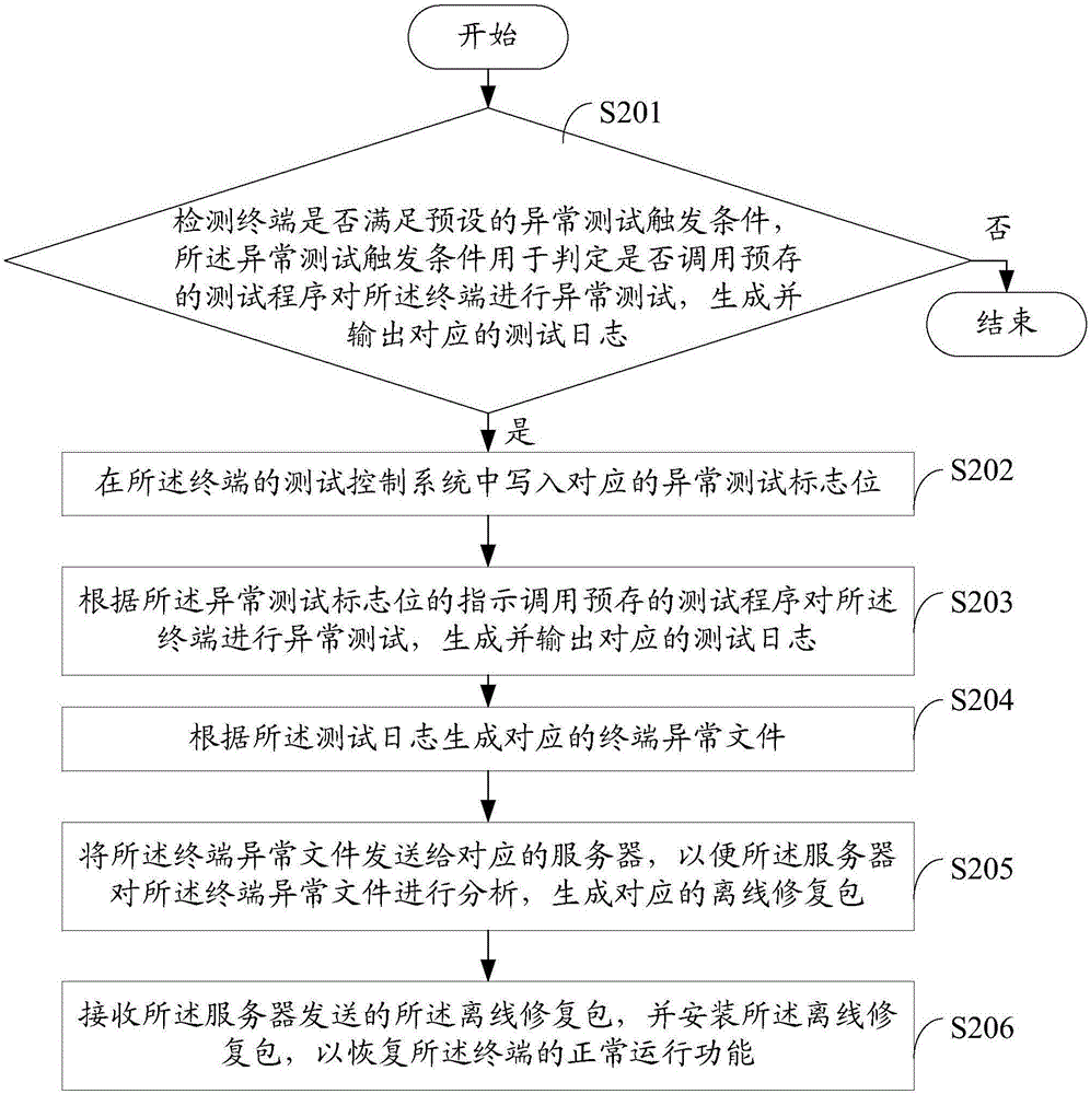 一種終端測(cè)試方法及終端與流程