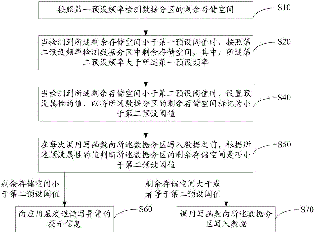 数据分区的存储空间管理方法及装置与流程