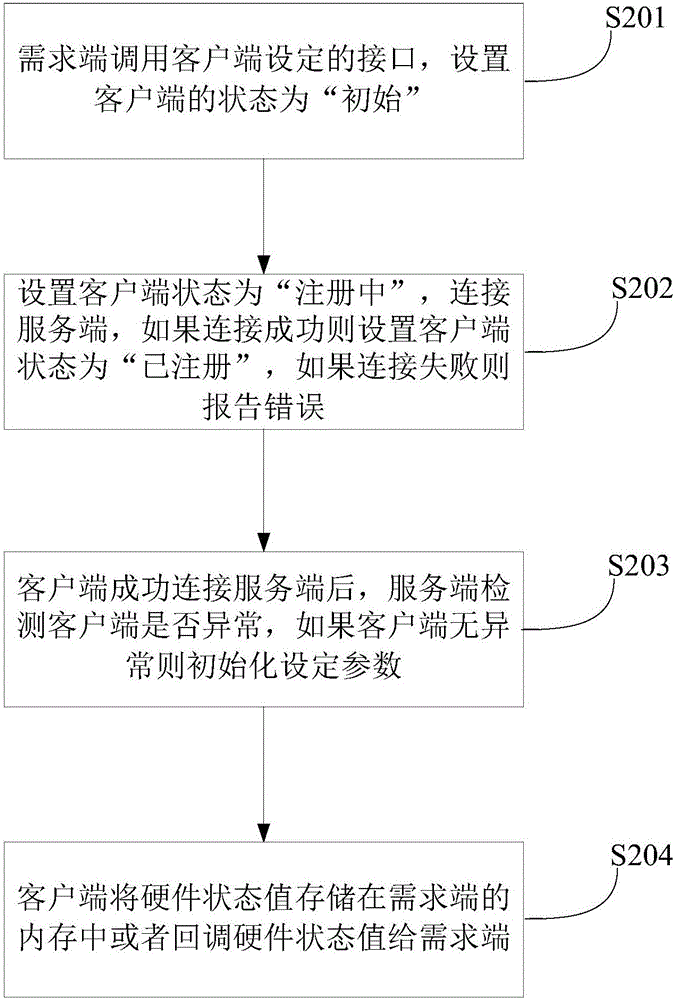 电子设备硬件请求注册管理的装置及方法与流程