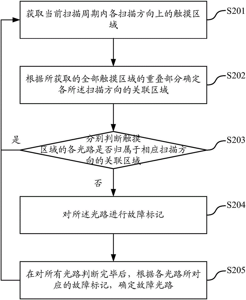 一種光路檢測方法和光路檢測設(shè)備與流程