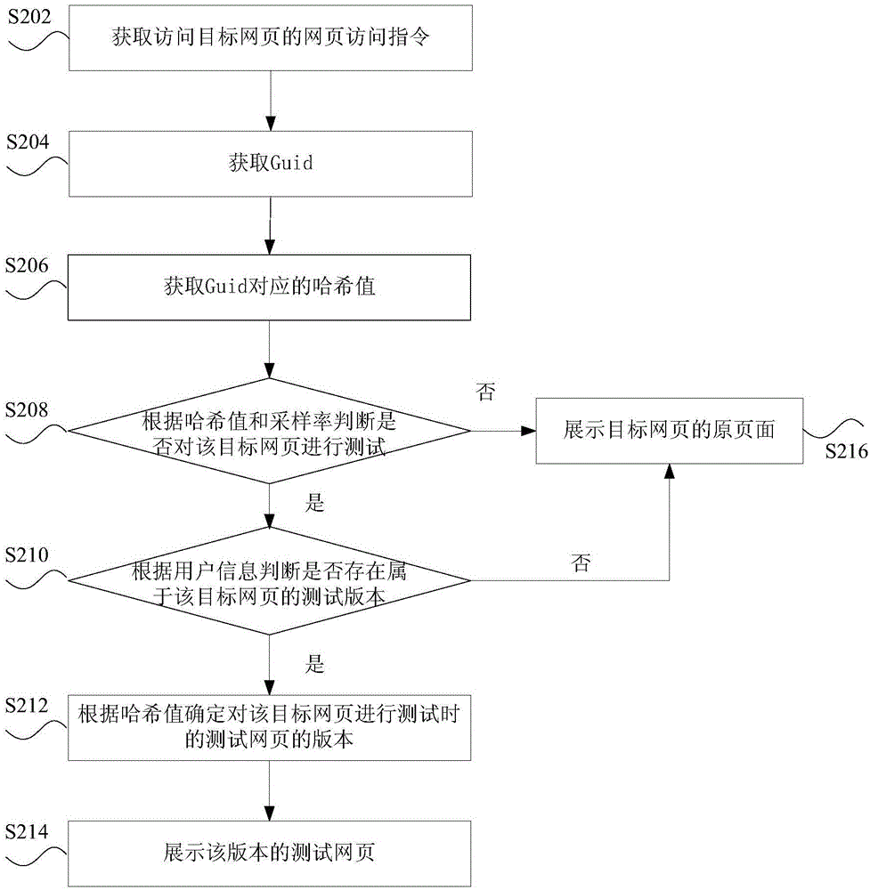 測試網(wǎng)頁的展示方法和裝置與流程