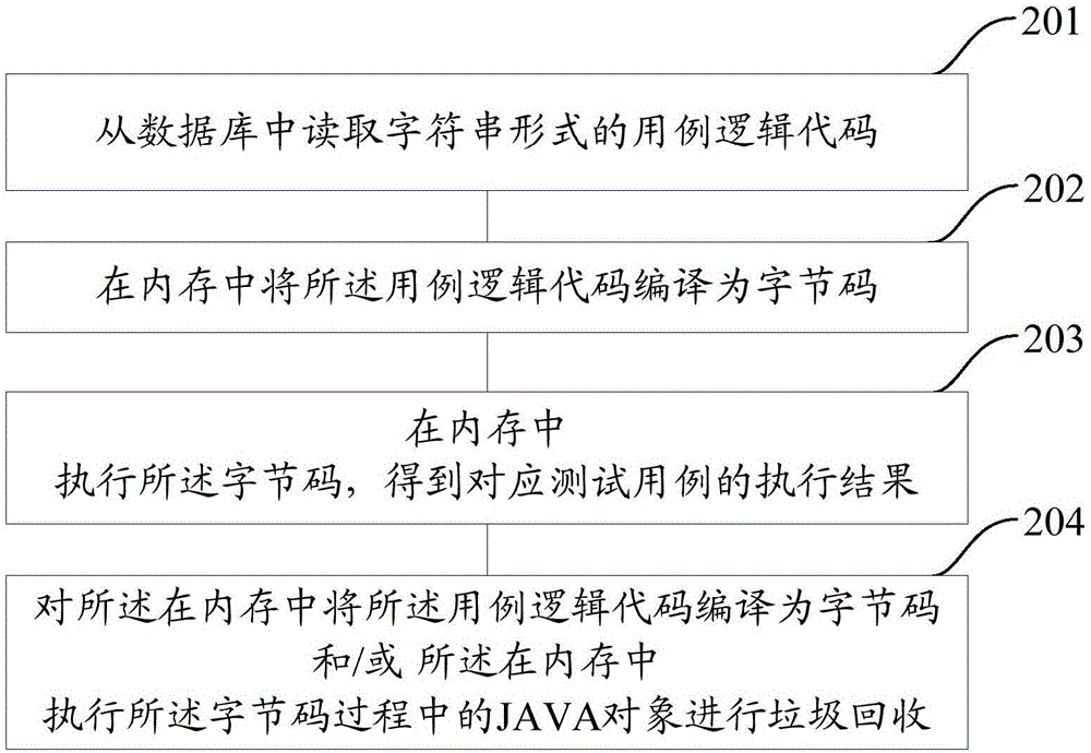 一種自動化測試方法和裝置與流程