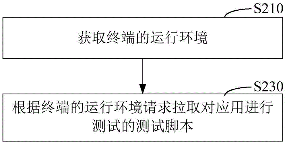 应用测试、实现多终端中应用测试的方法、系统和装置与流程