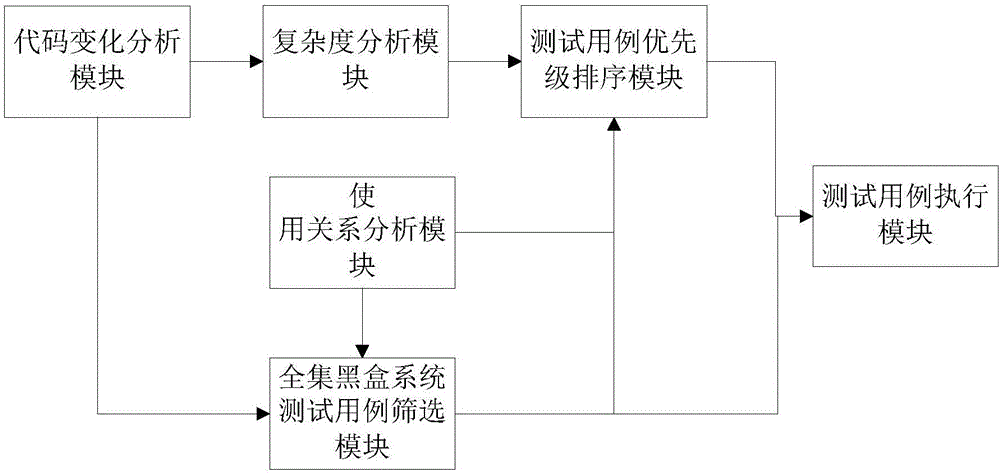 一種快速軟件系統(tǒng)回歸測試的方法及裝置與流程