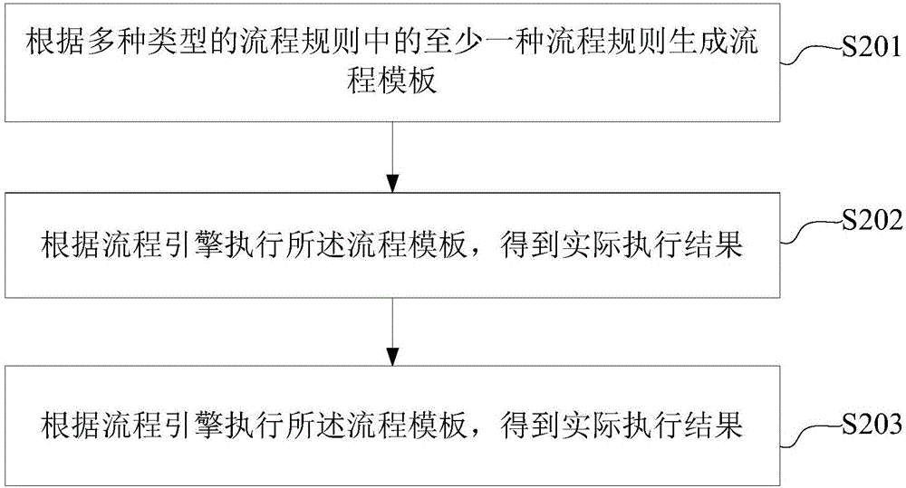 流程引擎的測(cè)試方法及裝置與流程