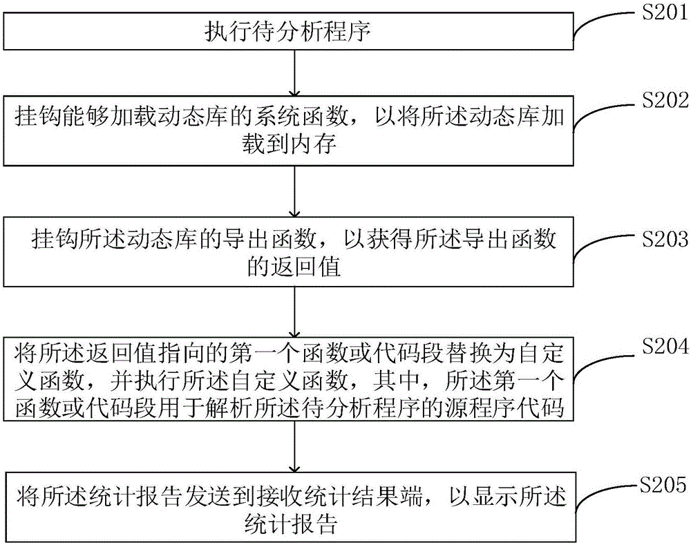 應(yīng)用程序性能測試方法、裝置和系統(tǒng)與流程