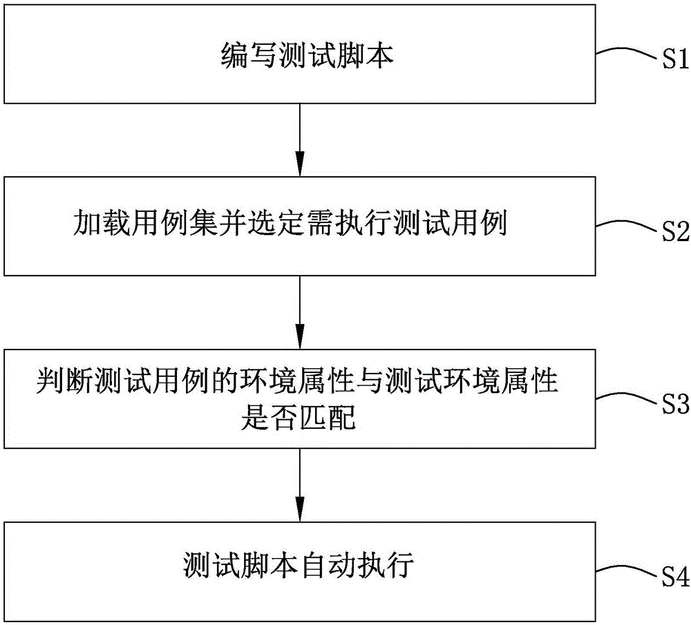 一種python自動(dòng)化測(cè)試框架系統(tǒng)及測(cè)試方法與流程